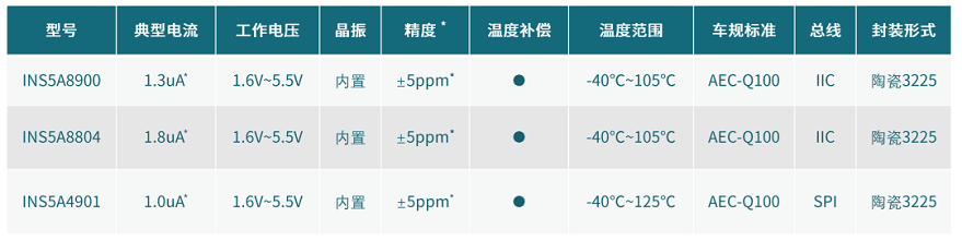 车规级高精度RTC芯片