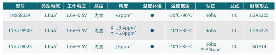 超高精度RTC芯片